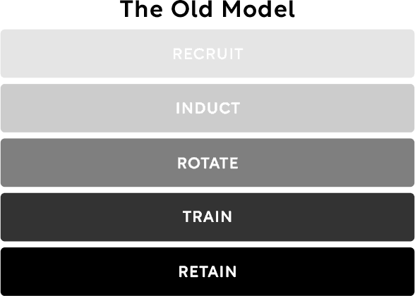 The Old Model — a linear stack of stages: Recruit, Induct, Rotate, Train, Retain